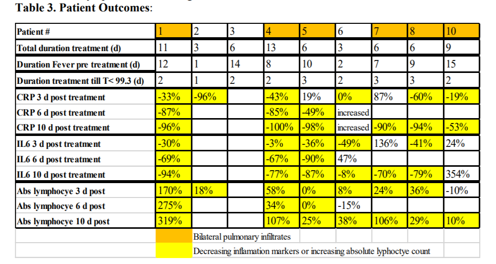 Table 3. Patient Outcomes Table 3. Patient Outcomes