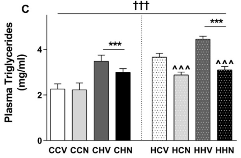 Maternal and post-weaning diet effects on triglyceride levels of male offspring are mitigated by NMN Maternal and post-weaning diet effects on triglyceride levels of male offspring are mitigated by NMN