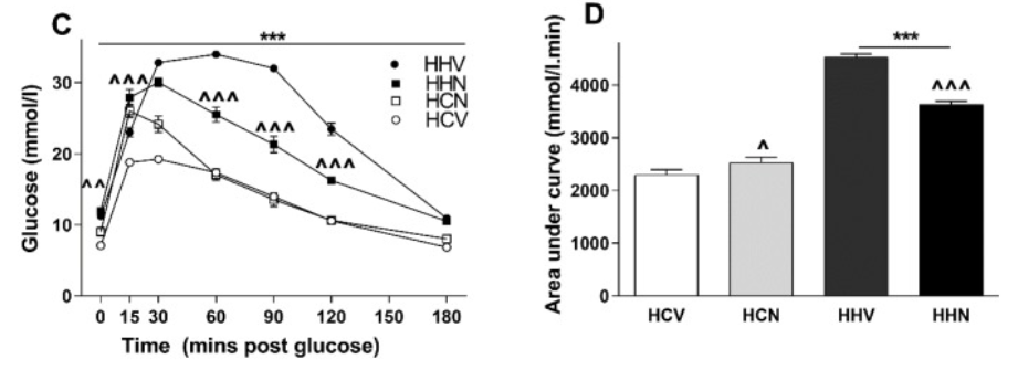 Eight days of NMN treatment ameliorates glucose tolerance defects in male offspring obese mothers at 32 weeks of age. Eight days of NMN treatment ameliorates glucose tolerance defects in male offspring obese mothers at 32 weeks of age.
