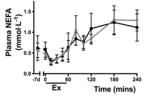 NR supplementation does not alter plasma levels of non-esterified fatty acids (NEFA) at rest or during exercise. NR supplementation does not alter plasma levels of non-esterified fatty acids (NEFA) at rest or during exercise.