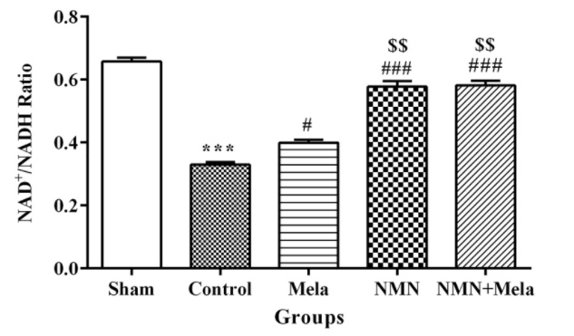 NMN treatment markedly restored the NAD+/NADH ratio. NMN treatment markedly restored the NAD+/NADH ratio.