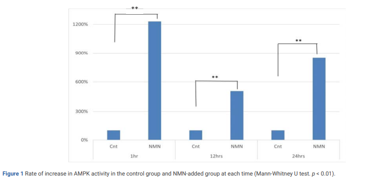 NMN dramatically increases the activity of the metabolic health-promoting protein AMPK