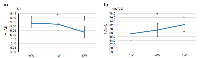 Taking NMN improves metabolism. Taking NMN improves metabolism.