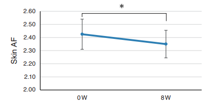 NMN supplementation rever ses skin aging. NMN supplementation rever ses skin aging.