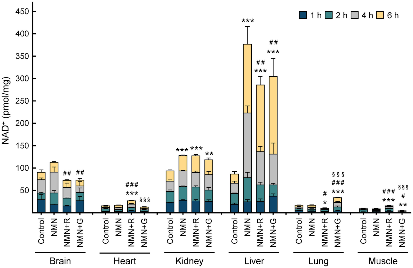 Effect of NMN Combo Treatments on Different Organs. Effect of NMN Combo Treatments on Different Organs.