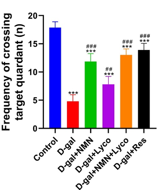 NMN, Lycopene, and Resveratrol Restore Age-Related Cognitive Deficits. NMN, Lycopene, and Resveratrol Restore Age-Related Cognitive Deficits.