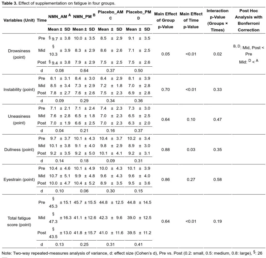 Supplementing with NMN in the afternoon reduces subjective measurements of drowsiness and total fatigue Supplementing with NMN in the afternoon reduces subjective measurements of drowsiness and total fatigue