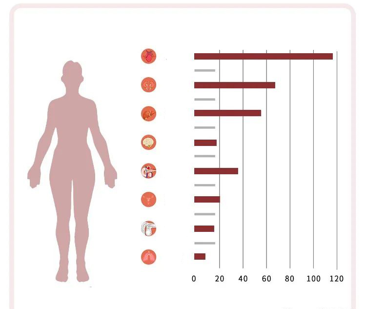 Existence of coenzyme Q10 in human organs