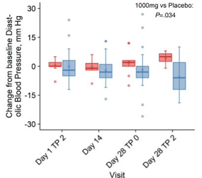 Change from baseline Diast-olic Blood Pressure, mm Hg Change from baseline Diast-olic Blood Pressure, mm Hg