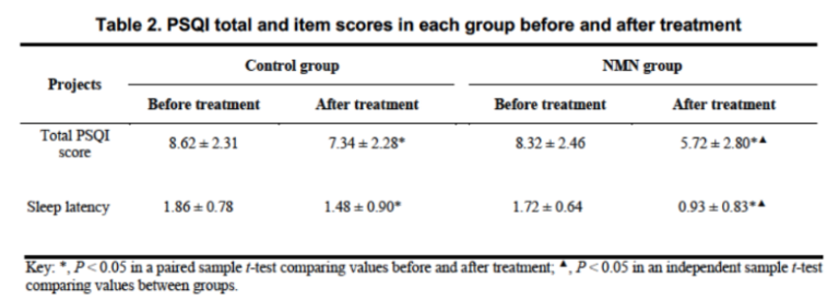 Pittsburgh Sleep Quality Index (PSQI) total score was significantly lower in the NMN group compared to the control group Pittsburgh Sleep Quality Index (PSQI) total score was significantly lower in the NMN group compared to the control group