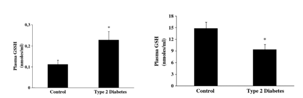 Plasma GSH and GSSG levels in type 2 diabetic patients and controls