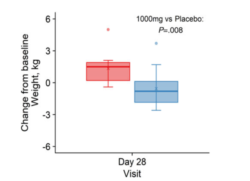 NMN reduces weight in overweight people. Blue is the NMN group, red is the control group NMN reduces weight in overweight people. Blue is the NMN group, red is the control group