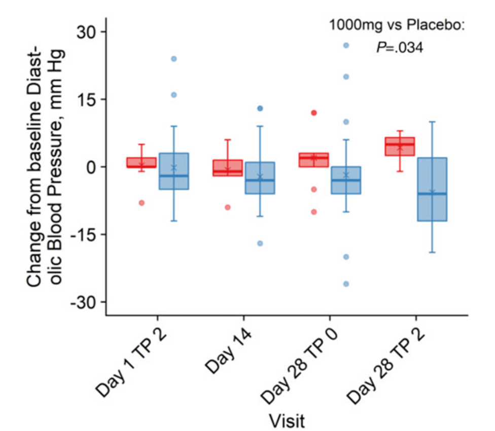 NMN (blue) reduces blood pressure in overweight people NMN (blue) reduces blood pressure in overweight people