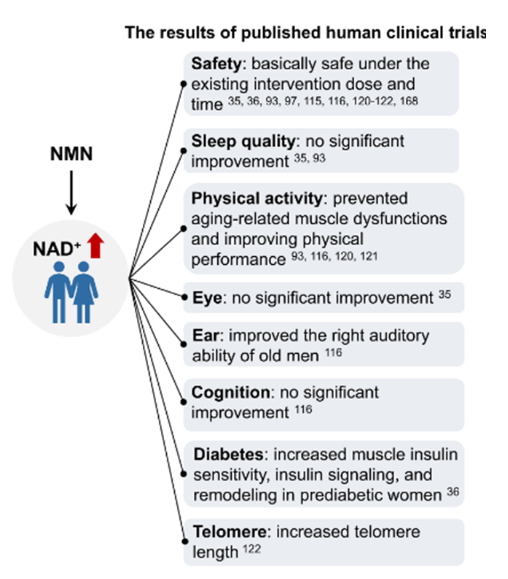 The results of published human clinical trials