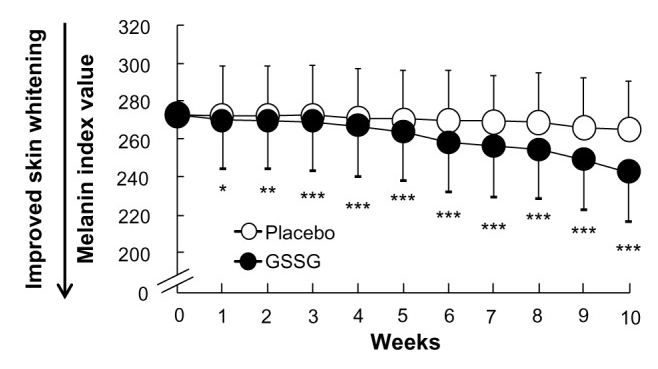 Changes in melanin index value after GSSG treatment
