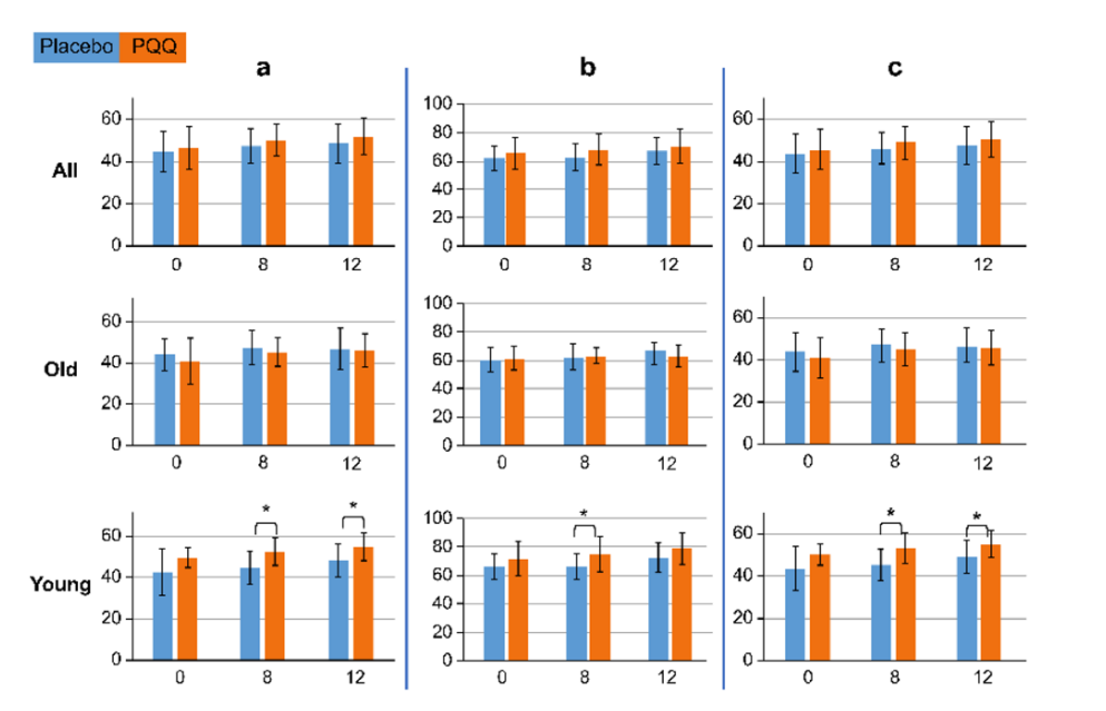 Figure 2 Characteristic cognitive function scores of the placebo control group and PQQ group Figure 2 Characteristic cognitive function scores of the placebo control group and PQQ group
