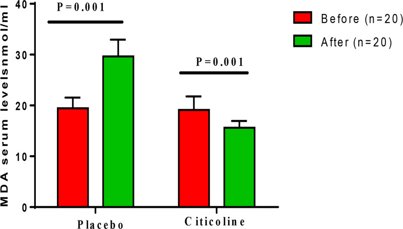 The effect of citicoline on serum malondialdehyde levels compared with placebo The effect of citicoline on serum malondialdehyde levels compared with placebo
