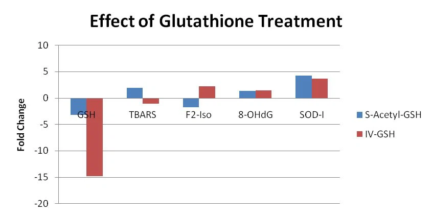 Effect of Glutathione Treatment Effect of Glutathione Treatment
